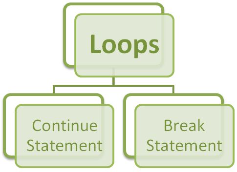 Loop in C#